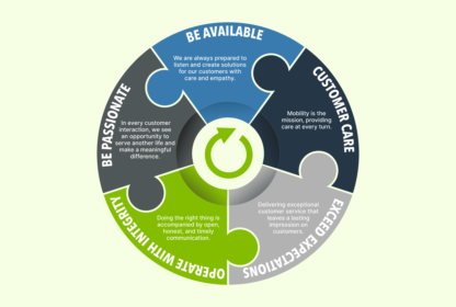 A circular infographic with four segments labeled: Be Available, Customer Care, Exceed Expectations, and Operate with Integrity. The center shows a recycling symbol. Each segment includes descriptive text.