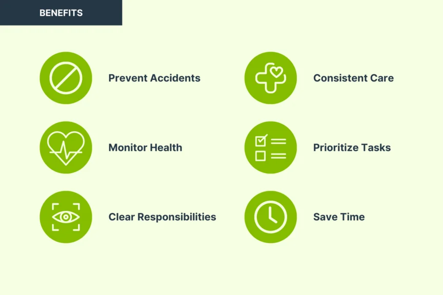 Icons and text depicting benefits: Prevent Accidents, Monitor Health, Clear Responsibilities, Consistent Care, Prioritize Tasks, and Save Time.