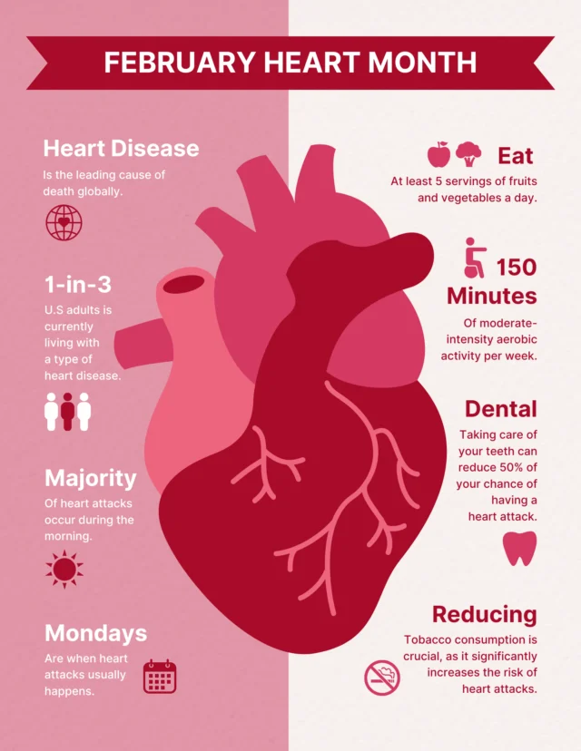 Infographic of February Heart Month featuring heart illustration. Includes statistics on heart disease, health tips like eating fruits, exercise, and dental care for risk reduction.